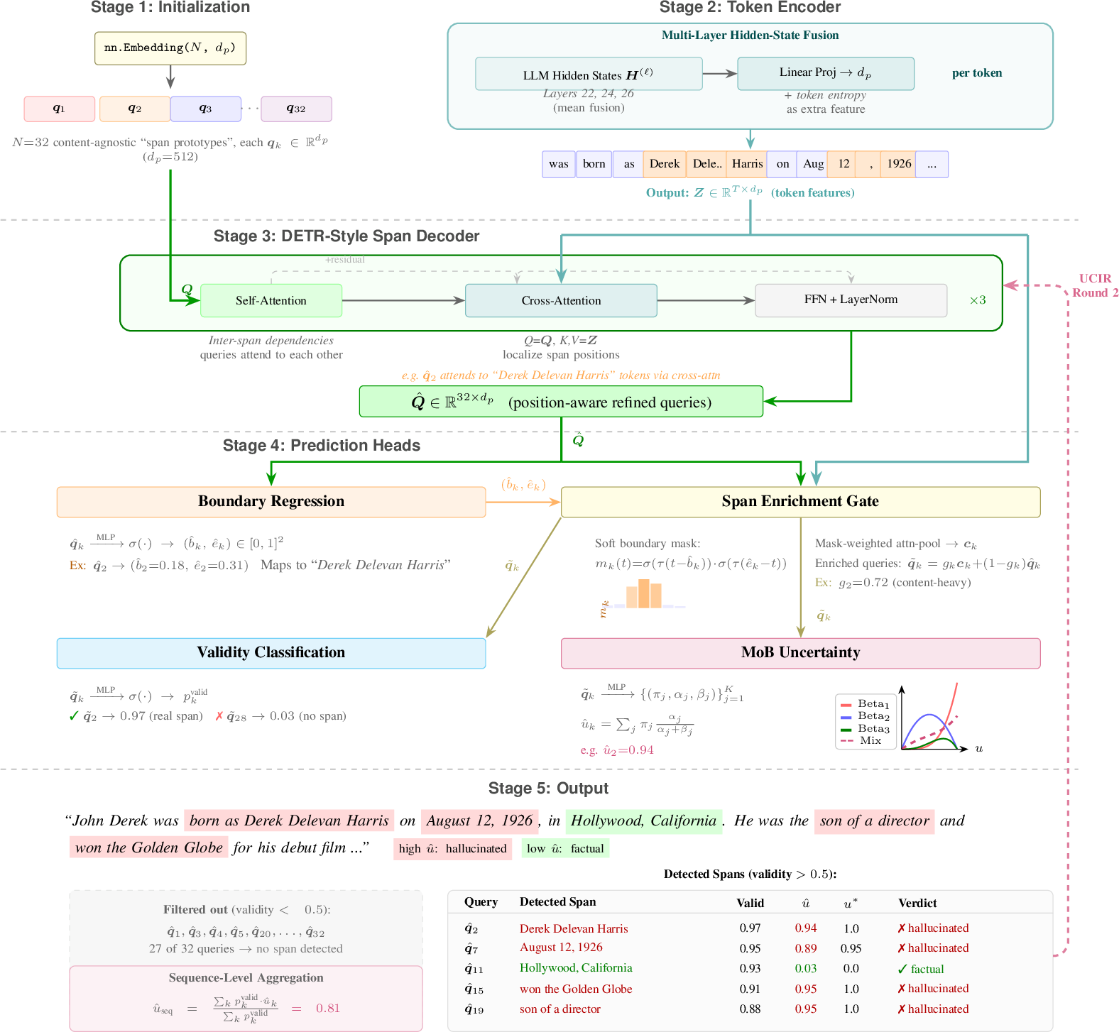 SpanUQ Span Query Lifecycle: End-to-end process from initialization through token encoding, DETR decoding, prediction heads, to final output with UCIR refinement